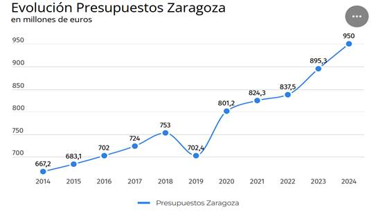 http://www.cbl10.com/ECA%20T11_PF_6_presupuesto%20-ayuntamiento%20zaragoza_clip_image002.jpg